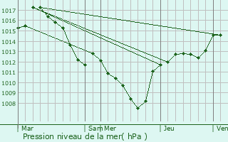 Graphe de la pression atmosphrique prvue pour Curnier