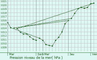 Graphe de la pression atmosphrique prvue pour Criquebeuf-en-Caux