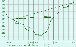 Graphe de la pression atmosphrique prvue pour Dargies