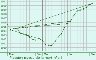 Graphe de la pression atmosphrique prvue pour Le Torpt