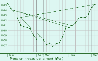 Graphe de la pression atmosphrique prvue pour Schaarbeek