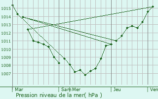 Graphe de la pression atmosphrique prvue pour Anderlecht