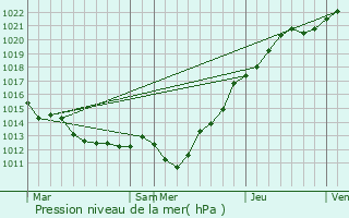 Graphe de la pression atmosphrique prvue pour Neuville-en-Beaumont