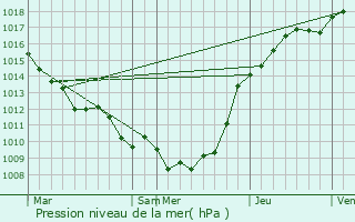 Graphe de la pression atmosphrique prvue pour pcamps