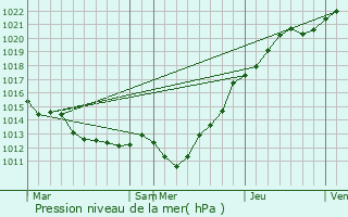 Graphe de la pression atmosphrique prvue pour Saint-Jores