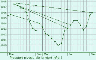 Graphe de la pression atmosphrique prvue pour Saint-Clment-de-Rivire
