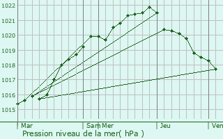 Graphe de la pression atmosphrique prvue pour Trglonou