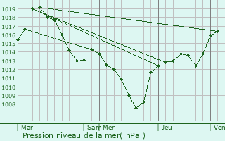 Graphe de la pression atmosphrique prvue pour Oris-en-Rattier