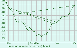 Graphe de la pression atmosphrique prvue pour Hulshout