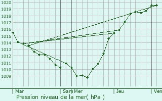 Graphe de la pression atmosphrique prvue pour Sainte-Marguerite-sur-Mer