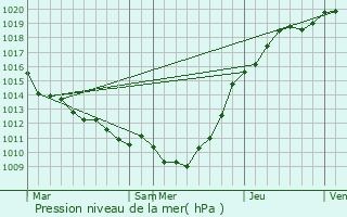 Graphe de la pression atmosphrique prvue pour Cailleville