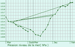 Graphe de la pression atmosphrique prvue pour Colleville