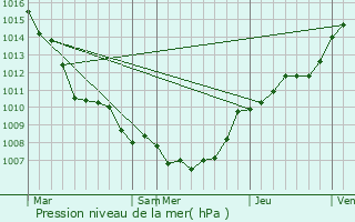 Graphe de la pression atmosphrique prvue pour Begijnendijk