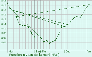 Graphe de la pression atmosphrique prvue pour Kraainem