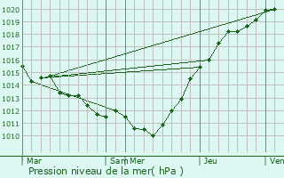 Graphe de la pression atmosphrique prvue pour Berville-en-Roumois