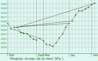 Graphe de la pression atmosphrique prvue pour Illeville-sur-Montfort