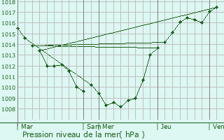Graphe de la pression atmosphrique prvue pour Authie