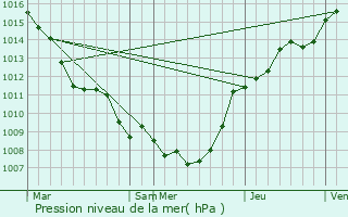 Graphe de la pression atmosphrique prvue pour Lens