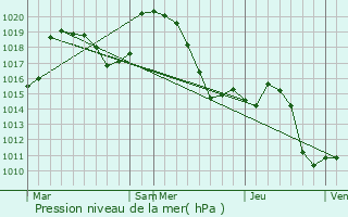 Graphe de la pression atmosphrique prvue pour Mirebel