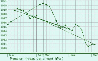 Graphe de la pression atmosphrique prvue pour Besain