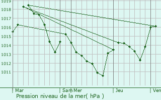 Graphe de la pression atmosphrique prvue pour Saint-Germain-de-Calberte