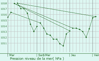 Graphe de la pression atmosphrique prvue pour Sainte-Croix-de-Caderle