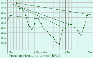 Graphe de la pression atmosphrique prvue pour Cassagnas