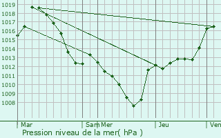 Graphe de la pression atmosphrique prvue pour Montricher-Albanne