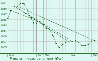 Graphe de la pression atmosphrique prvue pour Heishan