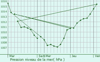 Graphe de la pression atmosphrique prvue pour Huldenberg