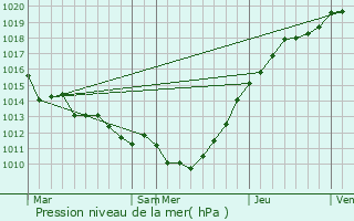 Graphe de la pression atmosphrique prvue pour Notre-Dame-de-Bondeville