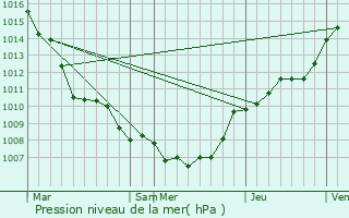 Graphe de la pression atmosphrique prvue pour Herselt