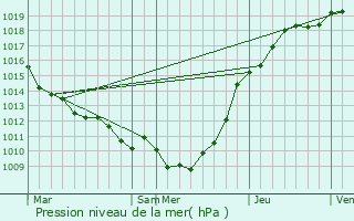 Graphe de la pression atmosphrique prvue pour Sauchay