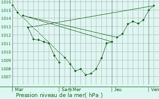 Graphe de la pression atmosphrique prvue pour Soignies