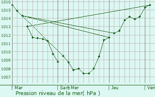 Graphe de la pression atmosphrique prvue pour Saint-Ghislain