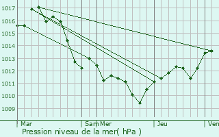 Graphe de la pression atmosphrique prvue pour Suzette