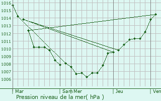 Graphe de la pression atmosphrique prvue pour Mol