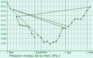 Graphe de la pression atmosphrique prvue pour Oud-Heverlee