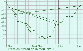 Graphe de la pression atmosphrique prvue pour Huldenberg