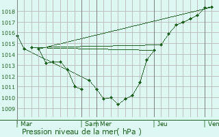 Graphe de la pression atmosphrique prvue pour Goincourt