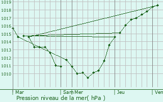 Graphe de la pression atmosphrique prvue pour Le Vauroux