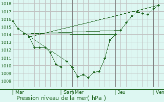 Graphe de la pression atmosphrique prvue pour Bertangles