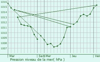 Graphe de la pression atmosphrique prvue pour Ecaussinnes