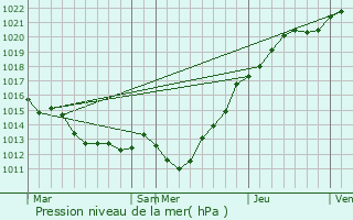 Graphe de la pression atmosphrique prvue pour Saint-Michel-de-la-Pierre