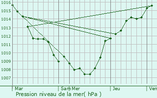 Graphe de la pression atmosphrique prvue pour Boussu