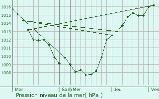 Graphe de la pression atmosphrique prvue pour Iwuy