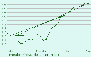 Graphe de la pression atmosphrique prvue pour Santec