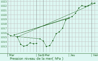 Graphe de la pression atmosphrique prvue pour Lanloup