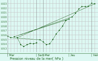 Graphe de la pression atmosphrique prvue pour Bgard