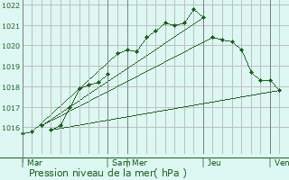 Graphe de la pression atmosphrique prvue pour Crozon